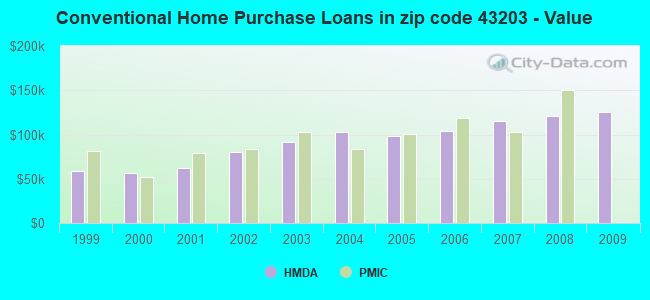 Conventional Home Purchase Loans in zip code 43203 - Value