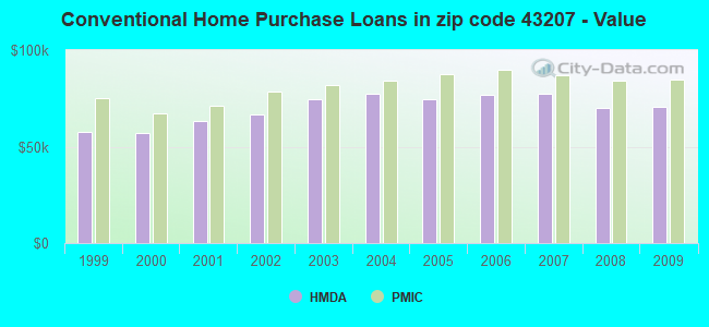 Conventional Home Purchase Loans in zip code 43207 - Value