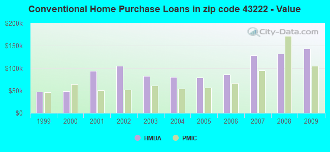 Conventional Home Purchase Loans in zip code 43222 - Value