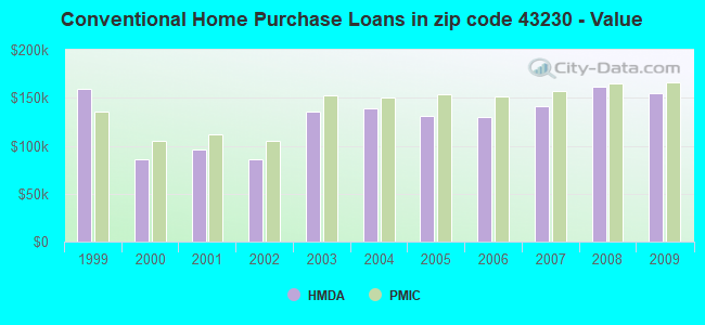 Conventional Home Purchase Loans in zip code 43230 - Value