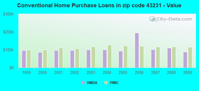 Conventional Home Purchase Loans in zip code 43231 - Value