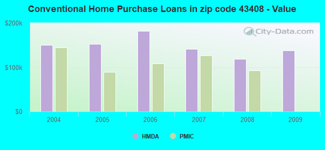 Conventional Home Purchase Loans in zip code 43408 - Value
