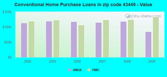 Conventional Home Purchase Loans in zip code 43449 - Value