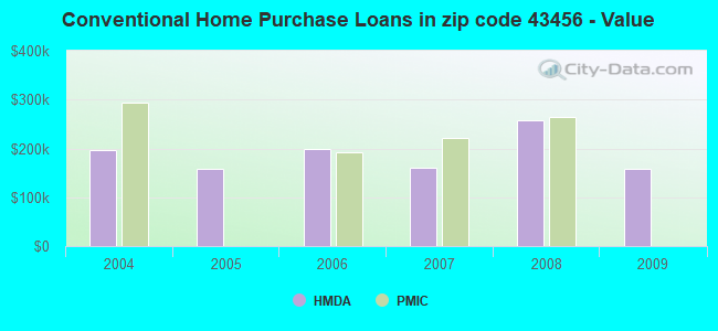 Conventional Home Purchase Loans in zip code 43456 - Value