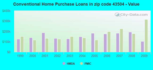 Conventional Home Purchase Loans in zip code 43504 - Value