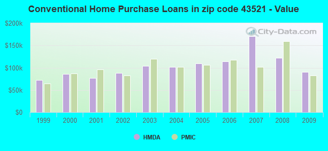 Conventional Home Purchase Loans in zip code 43521 - Value