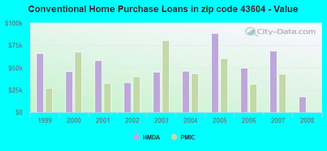Conventional Home Purchase Loans in zip code 43604 - Value
