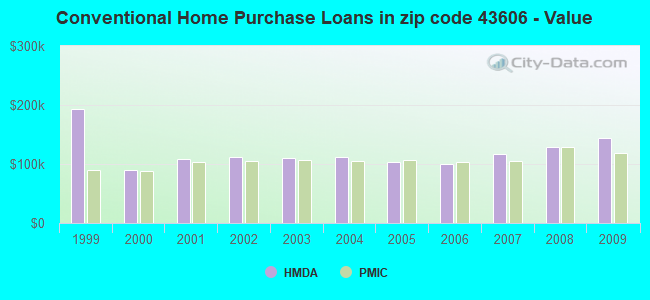 Conventional Home Purchase Loans in zip code 43606 - Value