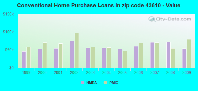 Conventional Home Purchase Loans in zip code 43610 - Value