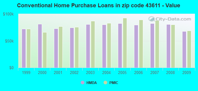 Conventional Home Purchase Loans in zip code 43611 - Value