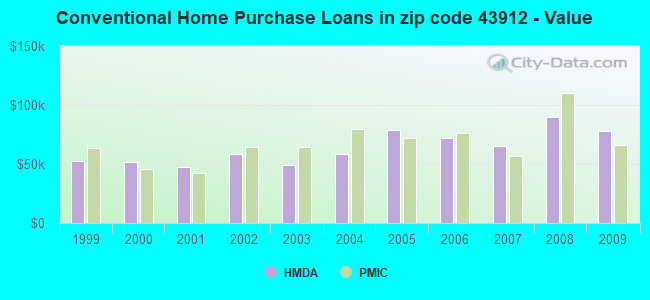 Conventional Home Purchase Loans in zip code 43912 - Value