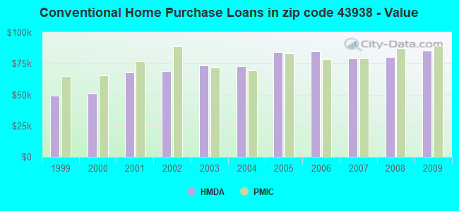 Conventional Home Purchase Loans in zip code 43938 - Value