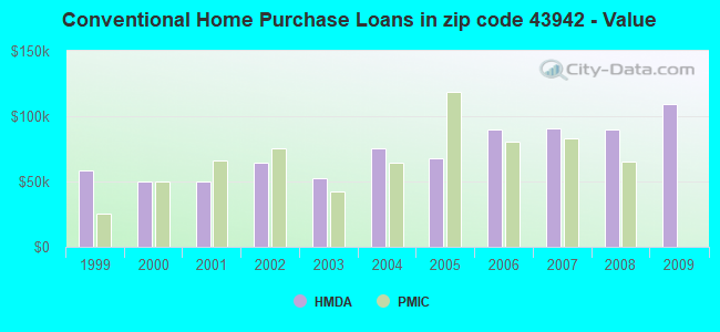 Conventional Home Purchase Loans in zip code 43942 - Value