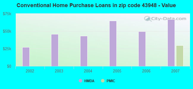Conventional Home Purchase Loans in zip code 43948 - Value
