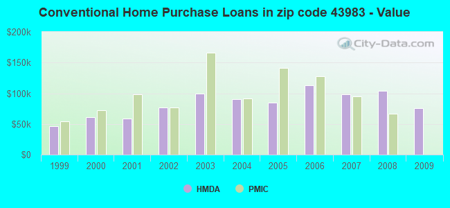 Conventional Home Purchase Loans in zip code 43983 - Value