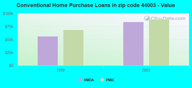 Conventional Home Purchase Loans in zip code 44003 - Value