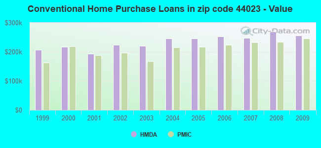 Conventional Home Purchase Loans in zip code 44023 - Value