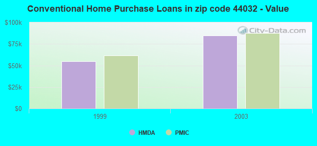 Conventional Home Purchase Loans in zip code 44032 - Value