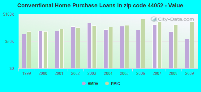 Conventional Home Purchase Loans in zip code 44052 - Value