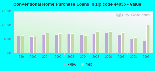 Conventional Home Purchase Loans in zip code 44055 - Value