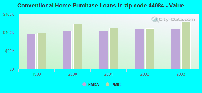 Conventional Home Purchase Loans in zip code 44084 - Value