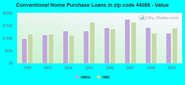 Conventional Home Purchase Loans in zip code 44086 - Value
