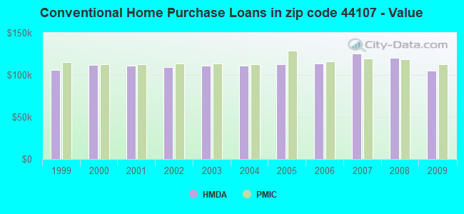 Conventional Home Purchase Loans in zip code 44107 - Value