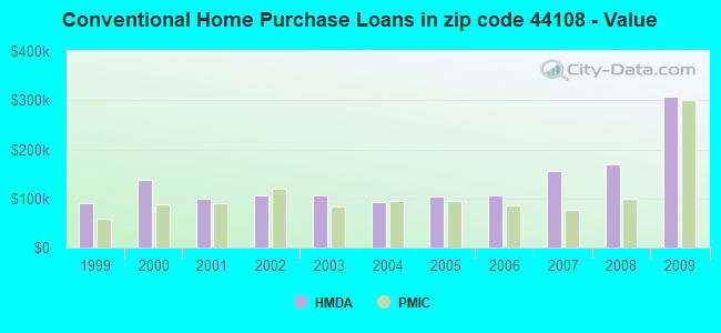 Conventional Home Purchase Loans in zip code 44108 - Value
