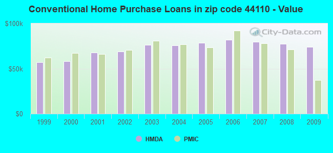 Conventional Home Purchase Loans in zip code 44110 - Value