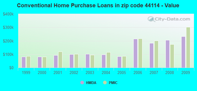 Conventional Home Purchase Loans in zip code 44114 - Value