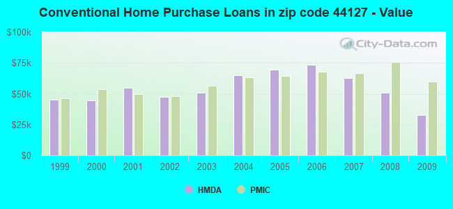 Conventional Home Purchase Loans in zip code 44127 - Value