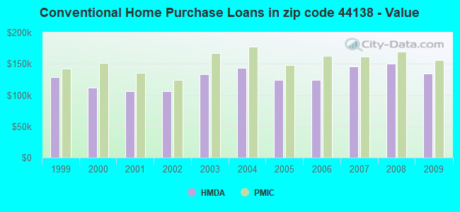 Conventional Home Purchase Loans in zip code 44138 - Value
