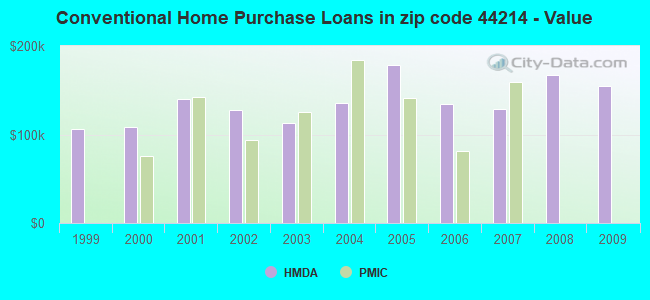 Conventional Home Purchase Loans in zip code 44214 - Value
