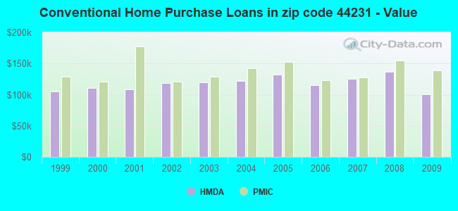 Conventional Home Purchase Loans in zip code 44231 - Value