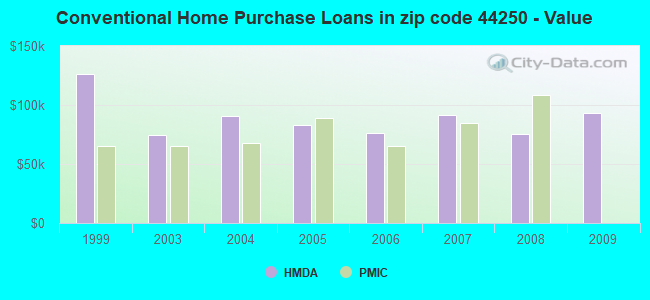 Conventional Home Purchase Loans in zip code 44250 - Value