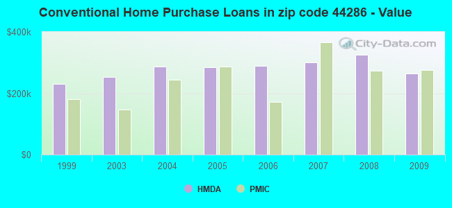 Conventional Home Purchase Loans in zip code 44286 - Value