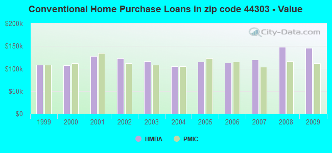 Conventional Home Purchase Loans in zip code 44303 - Value
