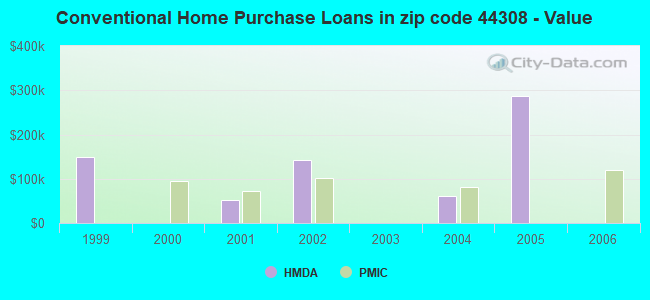 Conventional Home Purchase Loans in zip code 44308 - Value