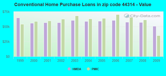 Conventional Home Purchase Loans in zip code 44314 - Value