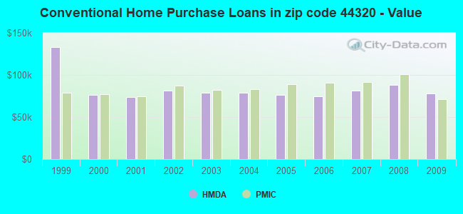 Conventional Home Purchase Loans in zip code 44320 - Value