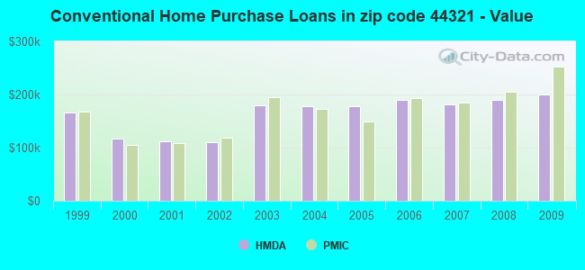 Conventional Home Purchase Loans in zip code 44321 - Value