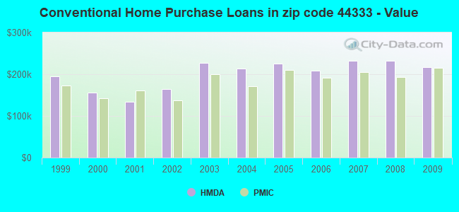 Conventional Home Purchase Loans in zip code 44333 - Value
