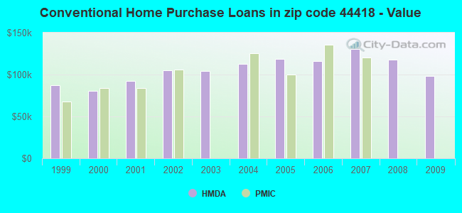 Conventional Home Purchase Loans in zip code 44418 - Value
