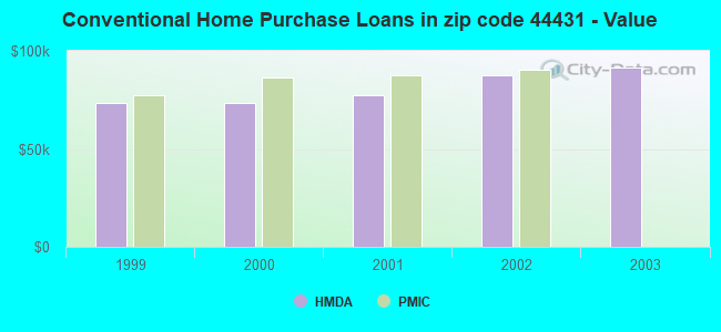 Conventional Home Purchase Loans in zip code 44431 - Value