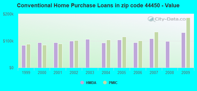 Conventional Home Purchase Loans in zip code 44450 - Value