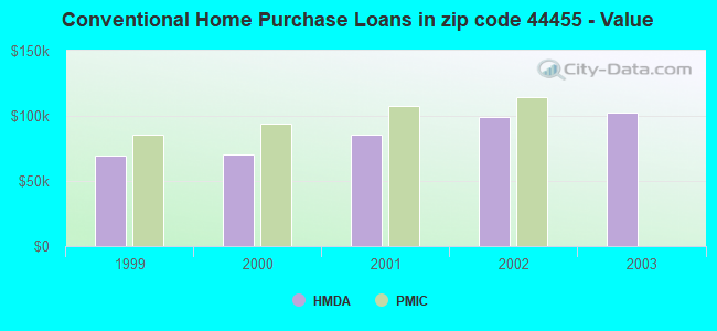 Conventional Home Purchase Loans in zip code 44455 - Value