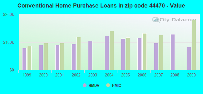 Conventional Home Purchase Loans in zip code 44470 - Value