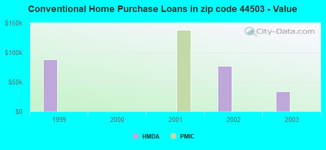 Conventional Home Purchase Loans in zip code 44503 - Value