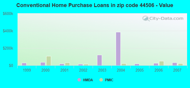 Conventional Home Purchase Loans in zip code 44506 - Value