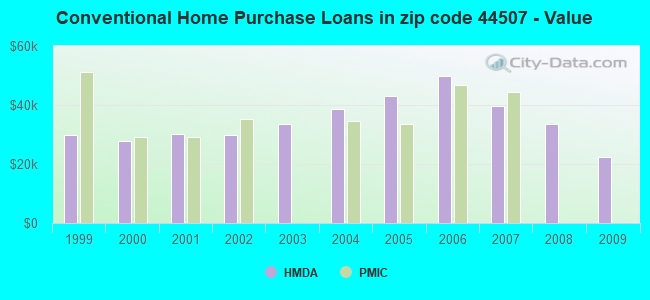 Conventional Home Purchase Loans in zip code 44507 - Value
